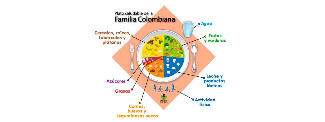 Plato saludable de la Familia Colombiana por grupos de alimentos